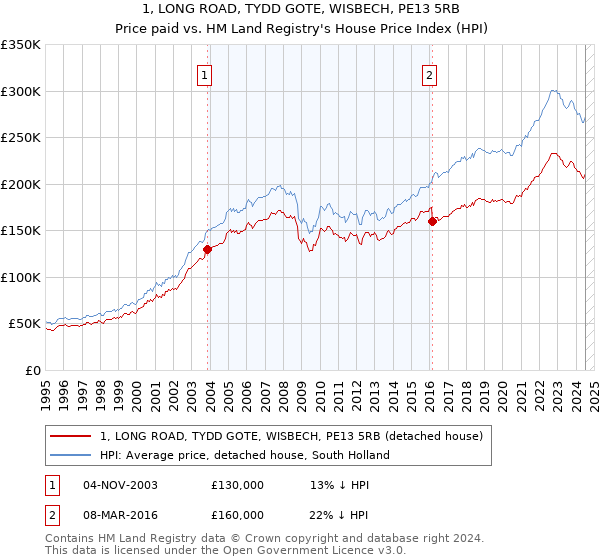 1, LONG ROAD, TYDD GOTE, WISBECH, PE13 5RB: Price paid vs HM Land Registry's House Price Index