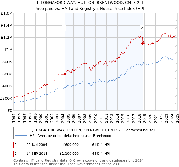 1, LONGAFORD WAY, HUTTON, BRENTWOOD, CM13 2LT: Price paid vs HM Land Registry's House Price Index