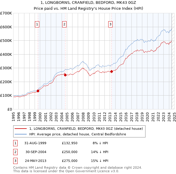 1, LONGBORNS, CRANFIELD, BEDFORD, MK43 0GZ: Price paid vs HM Land Registry's House Price Index