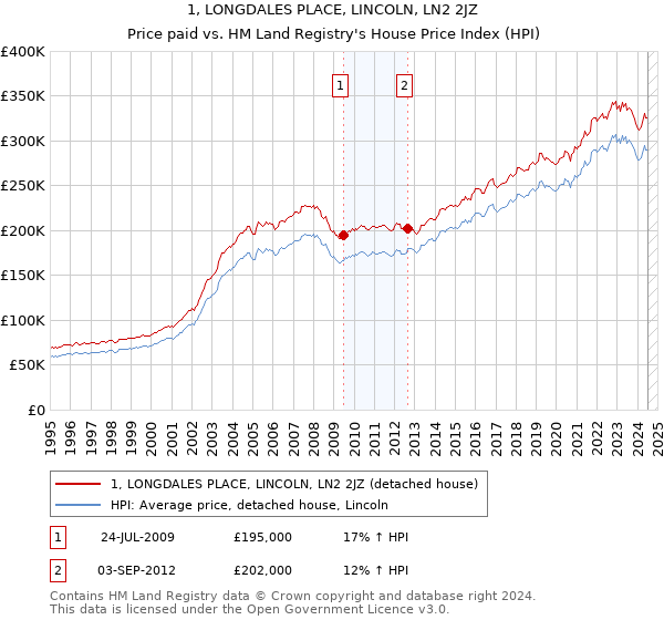 1, LONGDALES PLACE, LINCOLN, LN2 2JZ: Price paid vs HM Land Registry's House Price Index