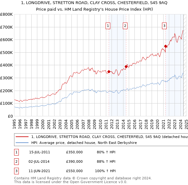 1, LONGDRIVE, STRETTON ROAD, CLAY CROSS, CHESTERFIELD, S45 9AQ: Price paid vs HM Land Registry's House Price Index