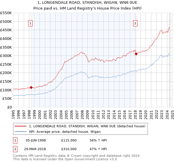 1, LONGENDALE ROAD, STANDISH, WIGAN, WN6 0UE: Price paid vs HM Land Registry's House Price Index