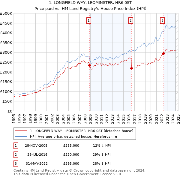 1, LONGFIELD WAY, LEOMINSTER, HR6 0ST: Price paid vs HM Land Registry's House Price Index