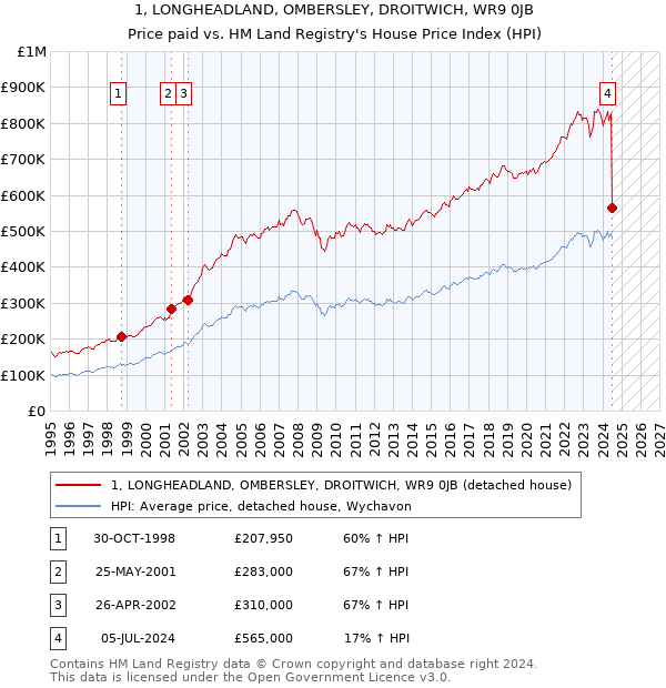 1, LONGHEADLAND, OMBERSLEY, DROITWICH, WR9 0JB: Price paid vs HM Land Registry's House Price Index