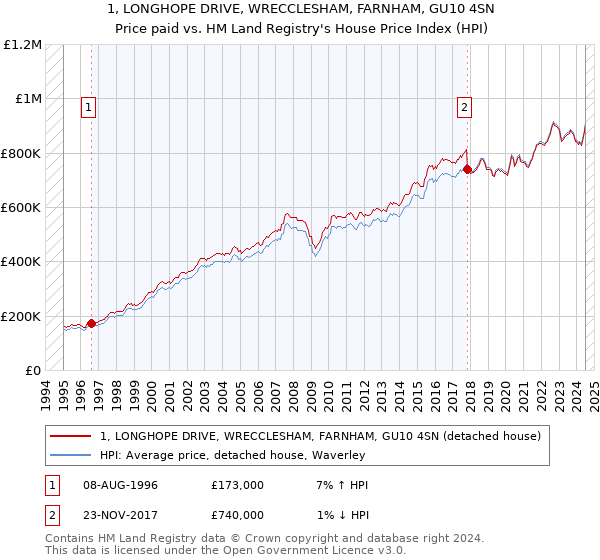 1, LONGHOPE DRIVE, WRECCLESHAM, FARNHAM, GU10 4SN: Price paid vs HM Land Registry's House Price Index