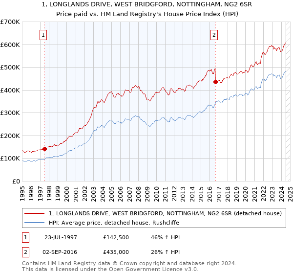 1, LONGLANDS DRIVE, WEST BRIDGFORD, NOTTINGHAM, NG2 6SR: Price paid vs HM Land Registry's House Price Index