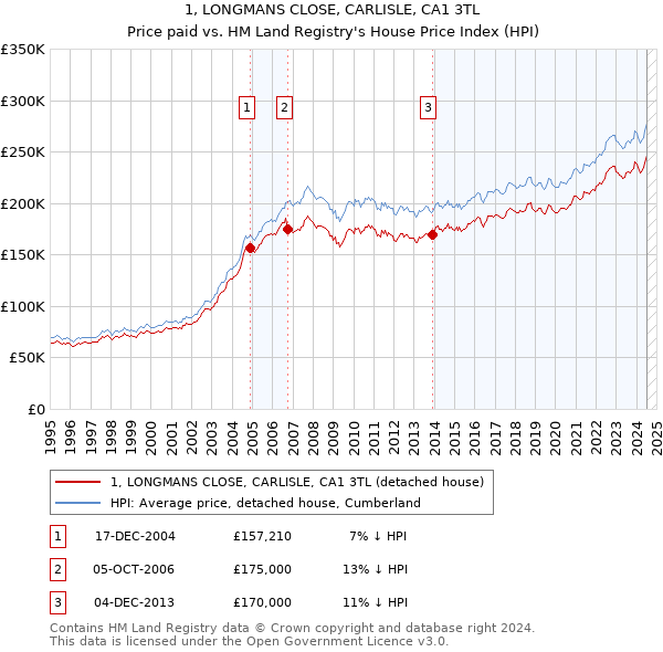 1, LONGMANS CLOSE, CARLISLE, CA1 3TL: Price paid vs HM Land Registry's House Price Index