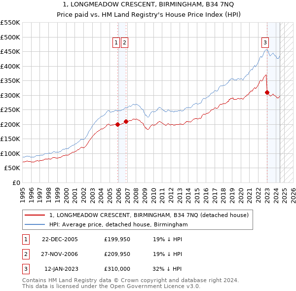 1, LONGMEADOW CRESCENT, BIRMINGHAM, B34 7NQ: Price paid vs HM Land Registry's House Price Index