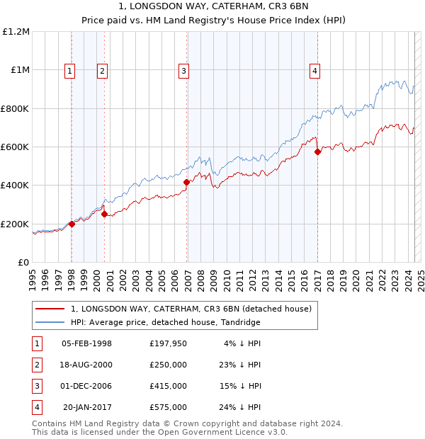 1, LONGSDON WAY, CATERHAM, CR3 6BN: Price paid vs HM Land Registry's House Price Index