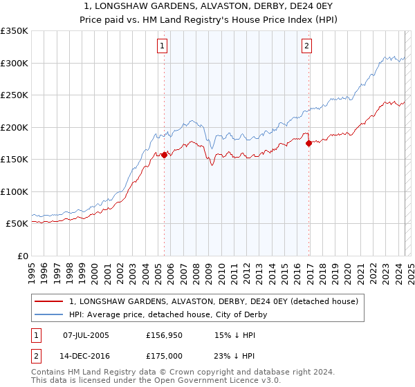 1, LONGSHAW GARDENS, ALVASTON, DERBY, DE24 0EY: Price paid vs HM Land Registry's House Price Index