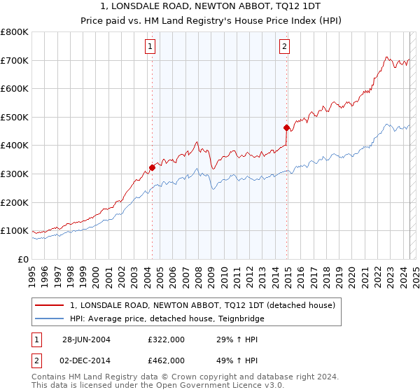 1, LONSDALE ROAD, NEWTON ABBOT, TQ12 1DT: Price paid vs HM Land Registry's House Price Index