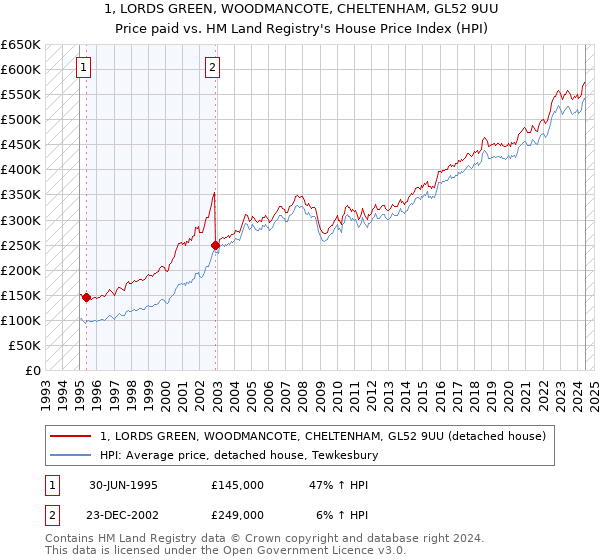 1, LORDS GREEN, WOODMANCOTE, CHELTENHAM, GL52 9UU: Price paid vs HM Land Registry's House Price Index