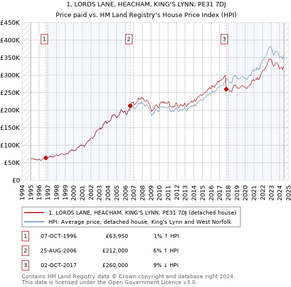 1, LORDS LANE, HEACHAM, KING'S LYNN, PE31 7DJ: Price paid vs HM Land Registry's House Price Index