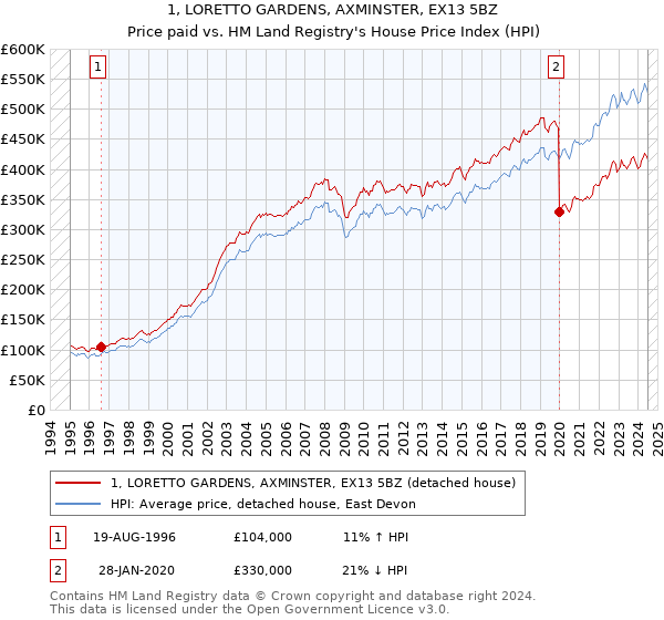 1, LORETTO GARDENS, AXMINSTER, EX13 5BZ: Price paid vs HM Land Registry's House Price Index