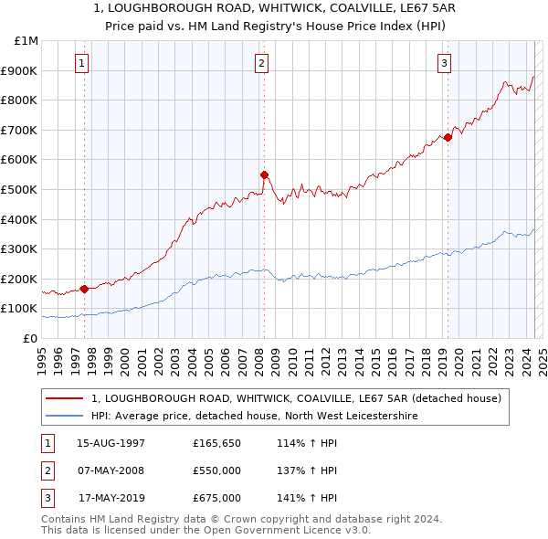 1, LOUGHBOROUGH ROAD, WHITWICK, COALVILLE, LE67 5AR: Price paid vs HM Land Registry's House Price Index