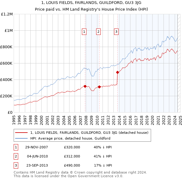 1, LOUIS FIELDS, FAIRLANDS, GUILDFORD, GU3 3JG: Price paid vs HM Land Registry's House Price Index