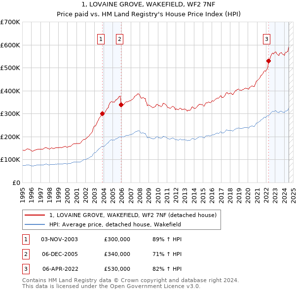 1, LOVAINE GROVE, WAKEFIELD, WF2 7NF: Price paid vs HM Land Registry's House Price Index