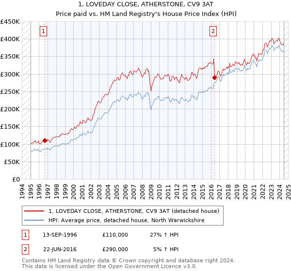 1, LOVEDAY CLOSE, ATHERSTONE, CV9 3AT: Price paid vs HM Land Registry's House Price Index