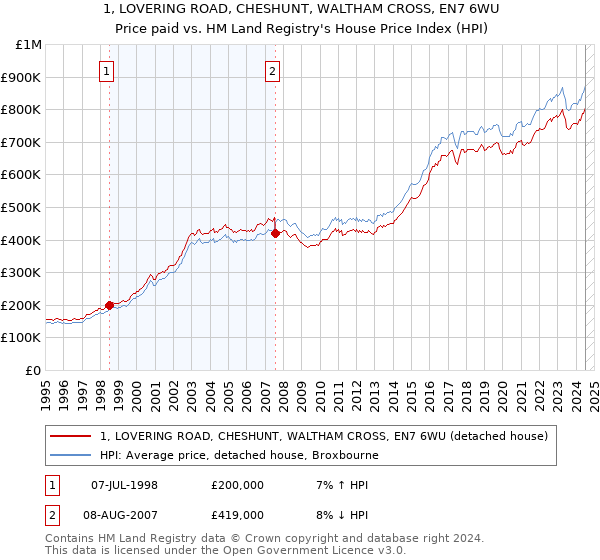 1, LOVERING ROAD, CHESHUNT, WALTHAM CROSS, EN7 6WU: Price paid vs HM Land Registry's House Price Index