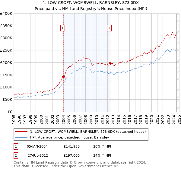 1, LOW CROFT, WOMBWELL, BARNSLEY, S73 0DX: Price paid vs HM Land Registry's House Price Index