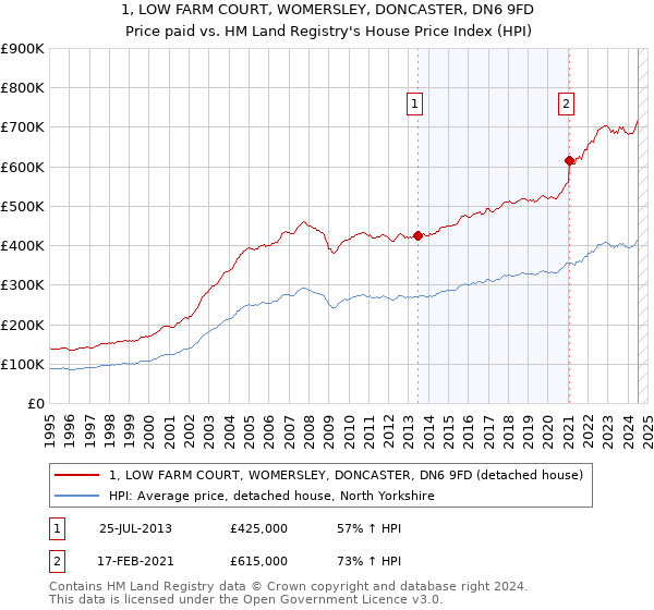 1, LOW FARM COURT, WOMERSLEY, DONCASTER, DN6 9FD: Price paid vs HM Land Registry's House Price Index