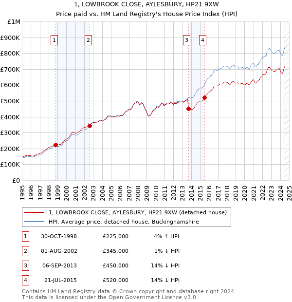 1, LOWBROOK CLOSE, AYLESBURY, HP21 9XW: Price paid vs HM Land Registry's House Price Index