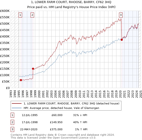 1, LOWER FARM COURT, RHOOSE, BARRY, CF62 3HQ: Price paid vs HM Land Registry's House Price Index