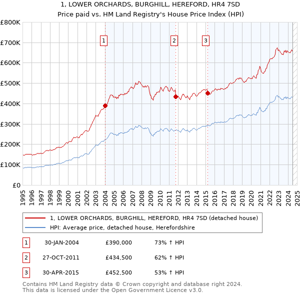 1, LOWER ORCHARDS, BURGHILL, HEREFORD, HR4 7SD: Price paid vs HM Land Registry's House Price Index