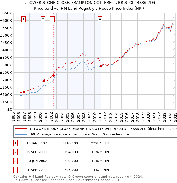 1, LOWER STONE CLOSE, FRAMPTON COTTERELL, BRISTOL, BS36 2LG: Price paid vs HM Land Registry's House Price Index