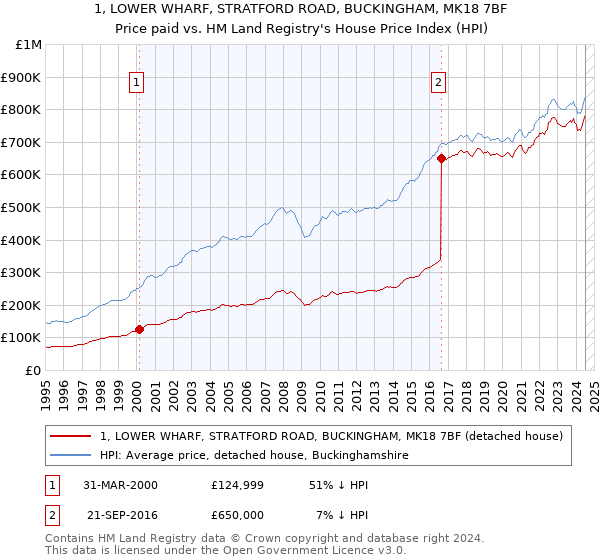 1, LOWER WHARF, STRATFORD ROAD, BUCKINGHAM, MK18 7BF: Price paid vs HM Land Registry's House Price Index