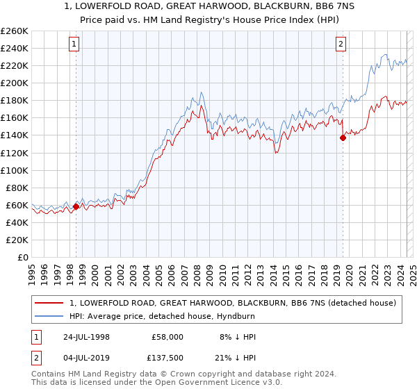 1, LOWERFOLD ROAD, GREAT HARWOOD, BLACKBURN, BB6 7NS: Price paid vs HM Land Registry's House Price Index