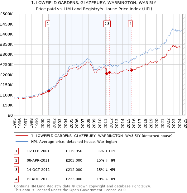 1, LOWFIELD GARDENS, GLAZEBURY, WARRINGTON, WA3 5LY: Price paid vs HM Land Registry's House Price Index