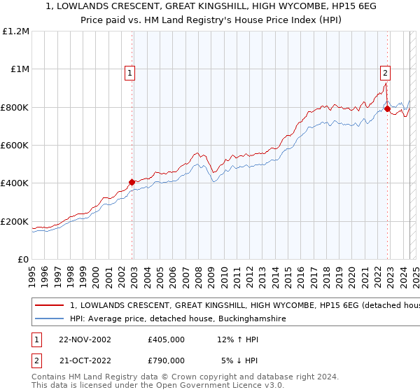 1, LOWLANDS CRESCENT, GREAT KINGSHILL, HIGH WYCOMBE, HP15 6EG: Price paid vs HM Land Registry's House Price Index