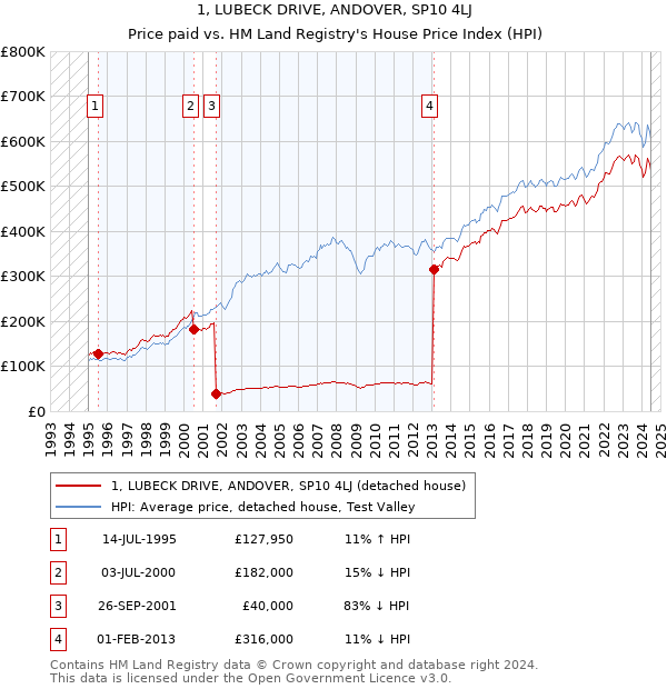 1, LUBECK DRIVE, ANDOVER, SP10 4LJ: Price paid vs HM Land Registry's House Price Index