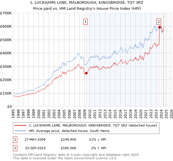 1, LUCKHAMS LANE, MALBOROUGH, KINGSBRIDGE, TQ7 3RZ: Price paid vs HM Land Registry's House Price Index