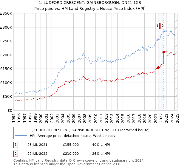 1, LUDFORD CRESCENT, GAINSBOROUGH, DN21 1XB: Price paid vs HM Land Registry's House Price Index