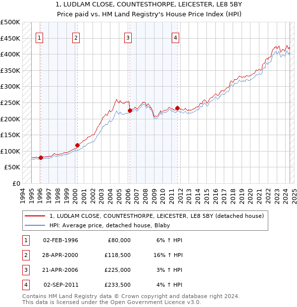 1, LUDLAM CLOSE, COUNTESTHORPE, LEICESTER, LE8 5BY: Price paid vs HM Land Registry's House Price Index