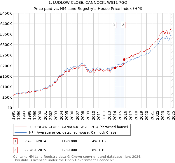 1, LUDLOW CLOSE, CANNOCK, WS11 7GQ: Price paid vs HM Land Registry's House Price Index