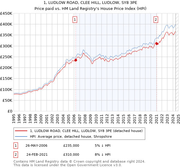 1, LUDLOW ROAD, CLEE HILL, LUDLOW, SY8 3PE: Price paid vs HM Land Registry's House Price Index