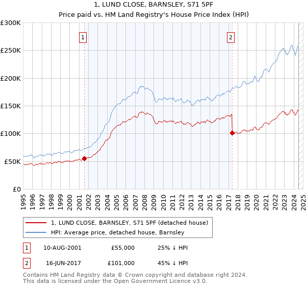 1, LUND CLOSE, BARNSLEY, S71 5PF: Price paid vs HM Land Registry's House Price Index