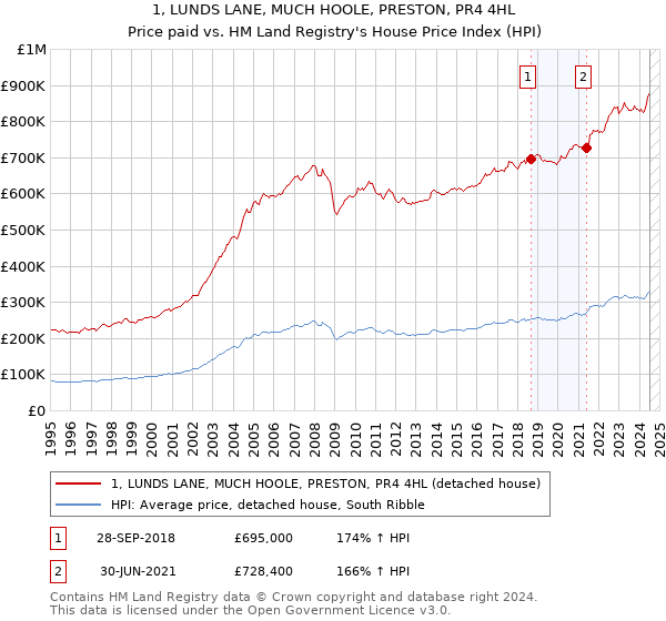 1, LUNDS LANE, MUCH HOOLE, PRESTON, PR4 4HL: Price paid vs HM Land Registry's House Price Index