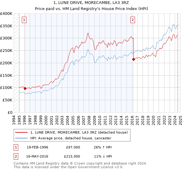 1, LUNE DRIVE, MORECAMBE, LA3 3RZ: Price paid vs HM Land Registry's House Price Index