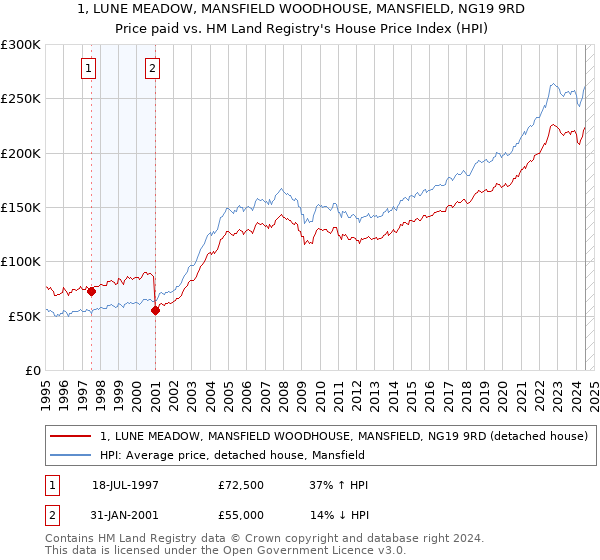 1, LUNE MEADOW, MANSFIELD WOODHOUSE, MANSFIELD, NG19 9RD: Price paid vs HM Land Registry's House Price Index