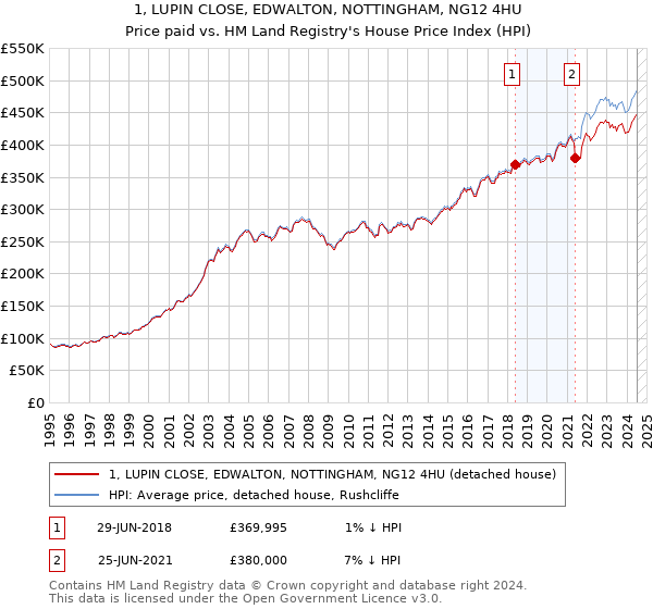 1, LUPIN CLOSE, EDWALTON, NOTTINGHAM, NG12 4HU: Price paid vs HM Land Registry's House Price Index