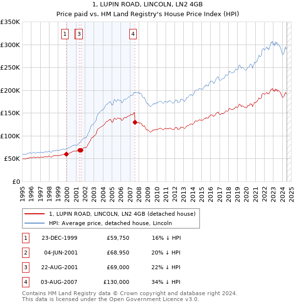 1, LUPIN ROAD, LINCOLN, LN2 4GB: Price paid vs HM Land Registry's House Price Index