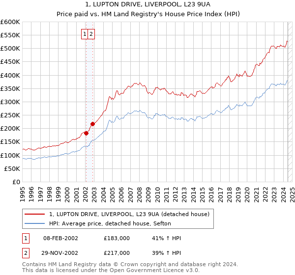 1, LUPTON DRIVE, LIVERPOOL, L23 9UA: Price paid vs HM Land Registry's House Price Index