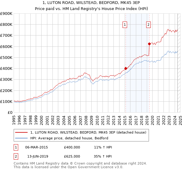 1, LUTON ROAD, WILSTEAD, BEDFORD, MK45 3EP: Price paid vs HM Land Registry's House Price Index