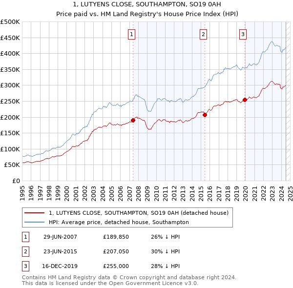 1, LUTYENS CLOSE, SOUTHAMPTON, SO19 0AH: Price paid vs HM Land Registry's House Price Index