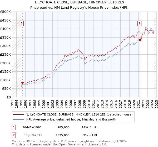 1, LYCHGATE CLOSE, BURBAGE, HINCKLEY, LE10 2ES: Price paid vs HM Land Registry's House Price Index