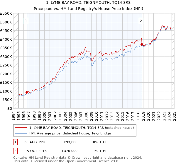 1, LYME BAY ROAD, TEIGNMOUTH, TQ14 8RS: Price paid vs HM Land Registry's House Price Index